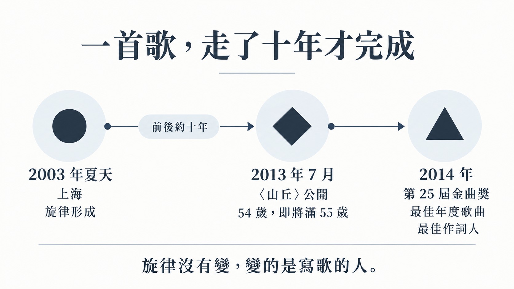 時間線知識卡：2003 年夏天在上海形成旋律，前後約十年，2013 年 7 月〈山丘〉公開時李宗盛 54 歲、即將滿 55 歲，2014 年第 25 屆金曲獎獲最佳年度歌曲與最佳作詞人，旋律沒有變，變的是寫歌的人
