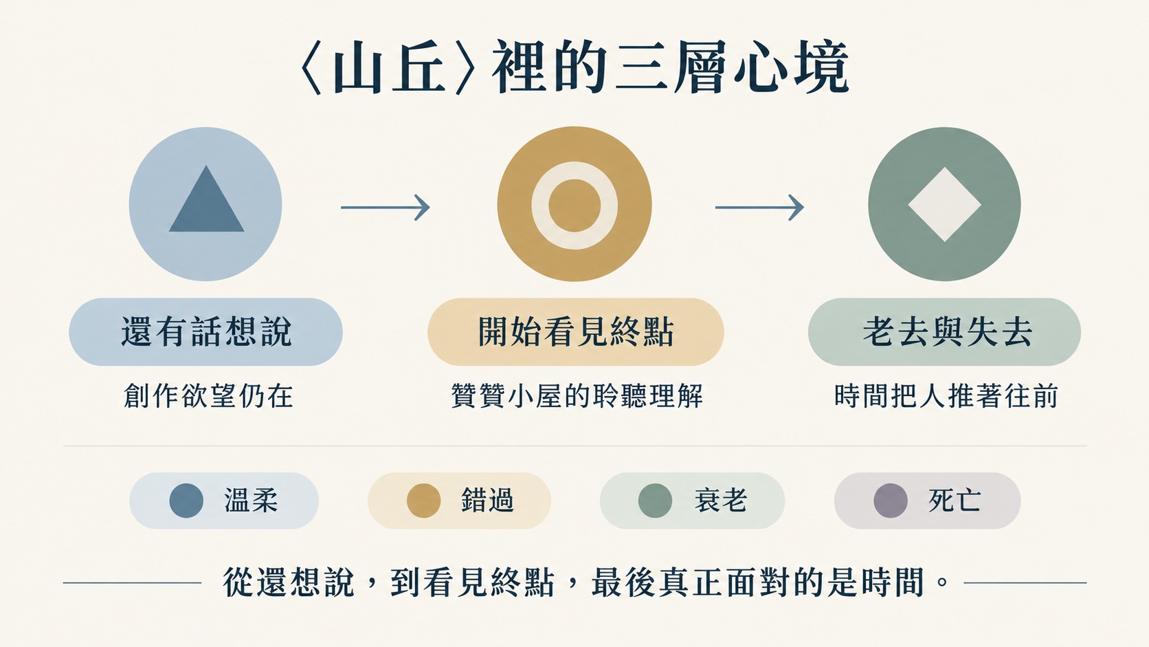 情緒整理卡：〈山丘〉裡的三層心境，從還有話想說，到開始看見終點（贊贊小屋的聆聽理解），再到老去與失去，溫柔、錯過、衰老、死亡，最後真正面對的是時間