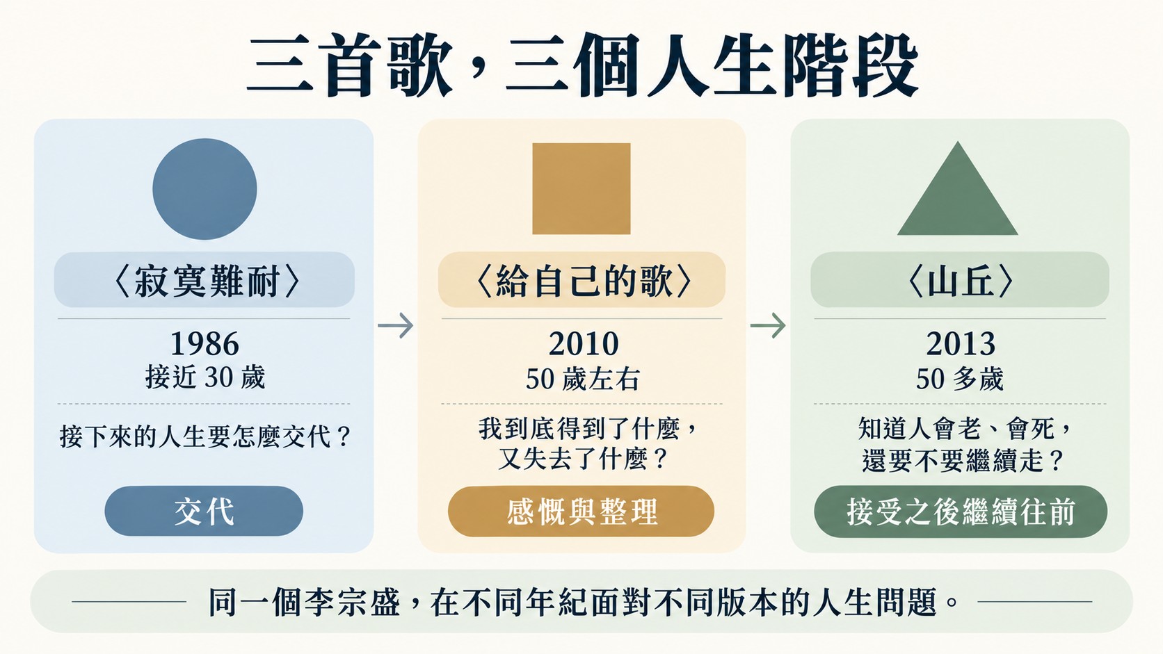比較卡：三首歌三個人生階段，〈寂寞難耐〉1986 年接近 30 歲是交代，〈給自己的歌〉2010 年 50 歲左右是感慨與整理，〈山丘〉2013 年 50 多歲是接受之後繼續往前
