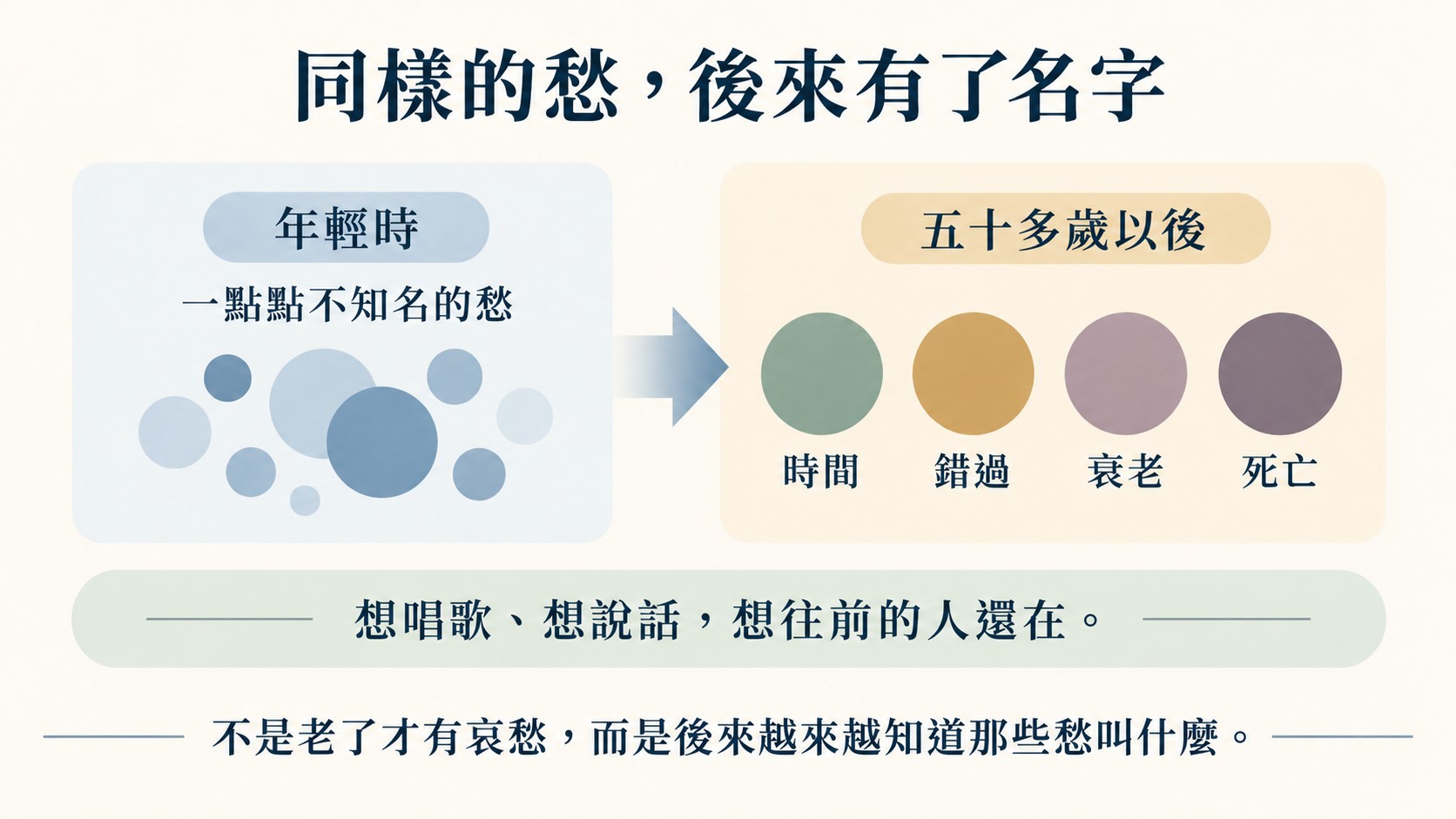 情緒整理卡：同樣的愁後來有了名字，年輕時一點點不知名的愁，五十多歲以後是時間、錯過、衰老、死亡，想唱歌、想說話、想往前的人還在