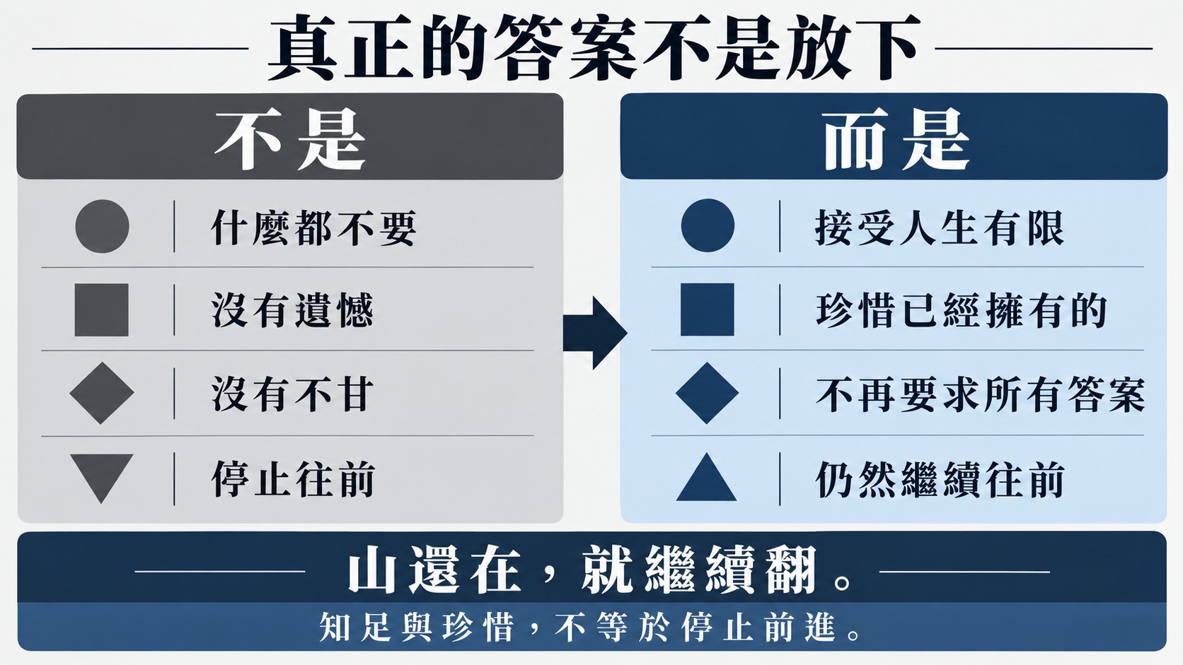 判斷卡：真正的答案不是放下，不是什麼都不要、沒有遺憾、沒有不甘、停止往前，而是接受人生有限、珍惜已經擁有的、不再要求所有答案、仍然繼續往前，山還在，就繼續翻