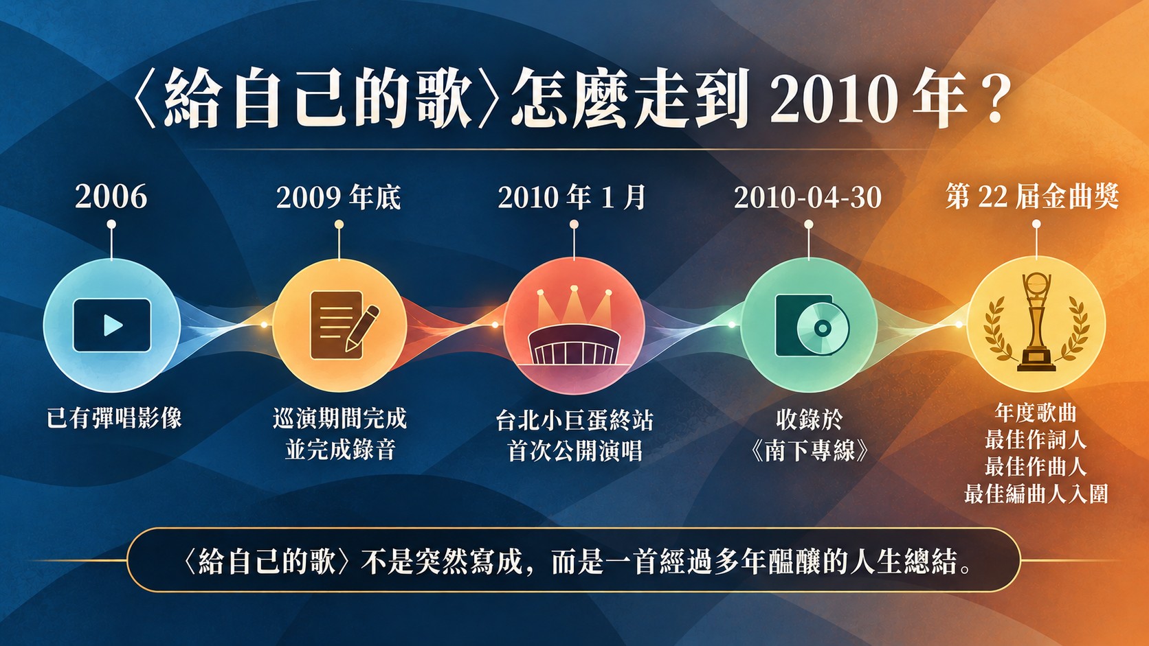 時間線知識卡：〈給自己的歌〉怎麼走到 2010 年，2006 年已有彈唱影像、2009 年底巡演期間完成並完成錄音、2010 年 1 月台北小巨蛋終站首次公開演唱、2010 年 4 月 30 日收錄於《南下專線》、第 22 屆金曲獎年度歌曲、最佳作詞人、最佳作曲人與最佳編曲人入圍