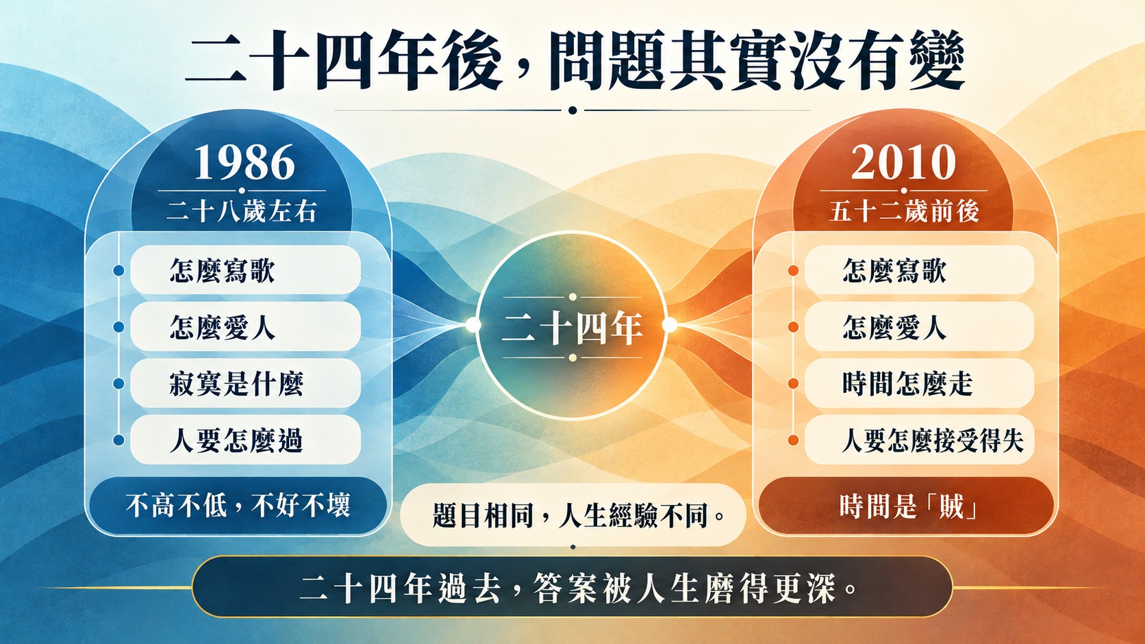 比較卡：二十四年後問題其實沒有變，1986 年與 2010 年都在問怎麼寫歌、怎麼愛人、寂寞或時間、人要怎麼過，從「不高不低，不好不壞」到時間是「賊」，題目相同、人生經驗不同