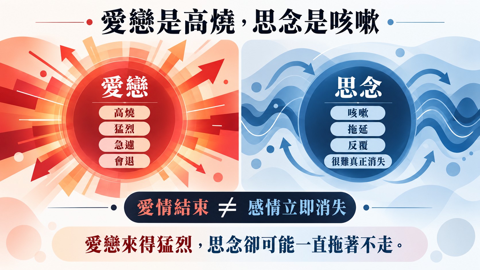 情緒整理卡：愛戀是高燒，猛烈、急遽、會退；思念是咳嗽，拖延、反覆、很難真正消失，愛情結束不等於感情立即消失