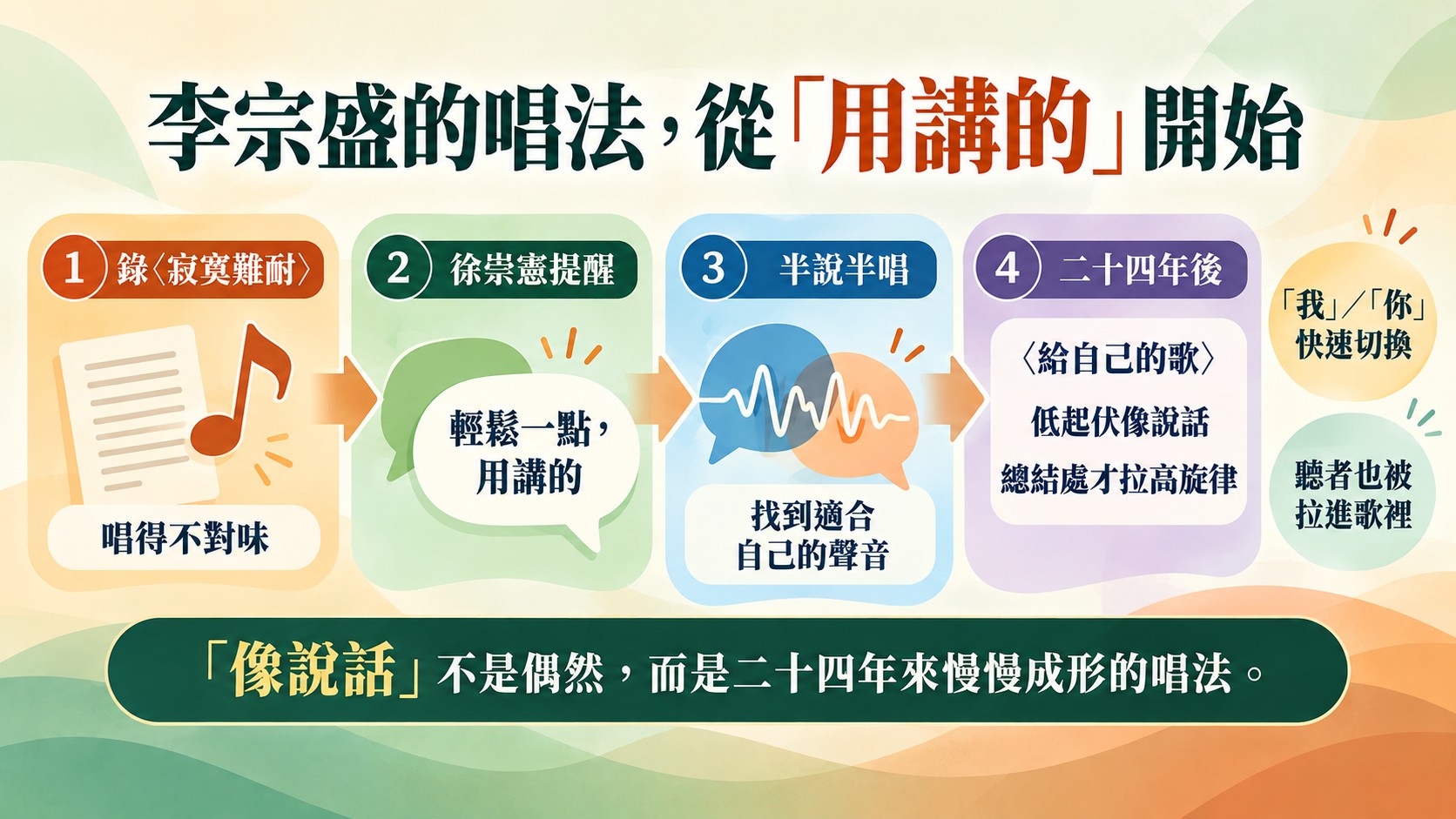 流程卡：李宗盛的唱法從「用講的」開始，錄〈寂寞難耐〉唱得不對味，徐崇憲提醒輕鬆一點用講的，半說半唱找到自己的聲音，二十四年後〈給自己的歌〉低起伏像說話、總結處才拉高旋律