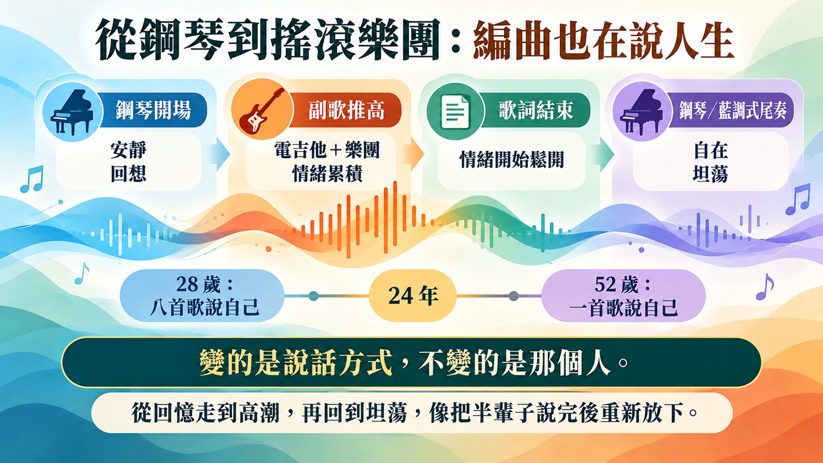 總結卡:從鋼琴開場的安靜回想,到副歌電吉他與樂團推高,歌詞結束後情緒鬆開,再回到鋼琴與藍調式尾奏的自在坦蕩;28 歲八首歌說自己,24 年後 52 歲一首歌說自己,變的是說話方式,不變的是那個人