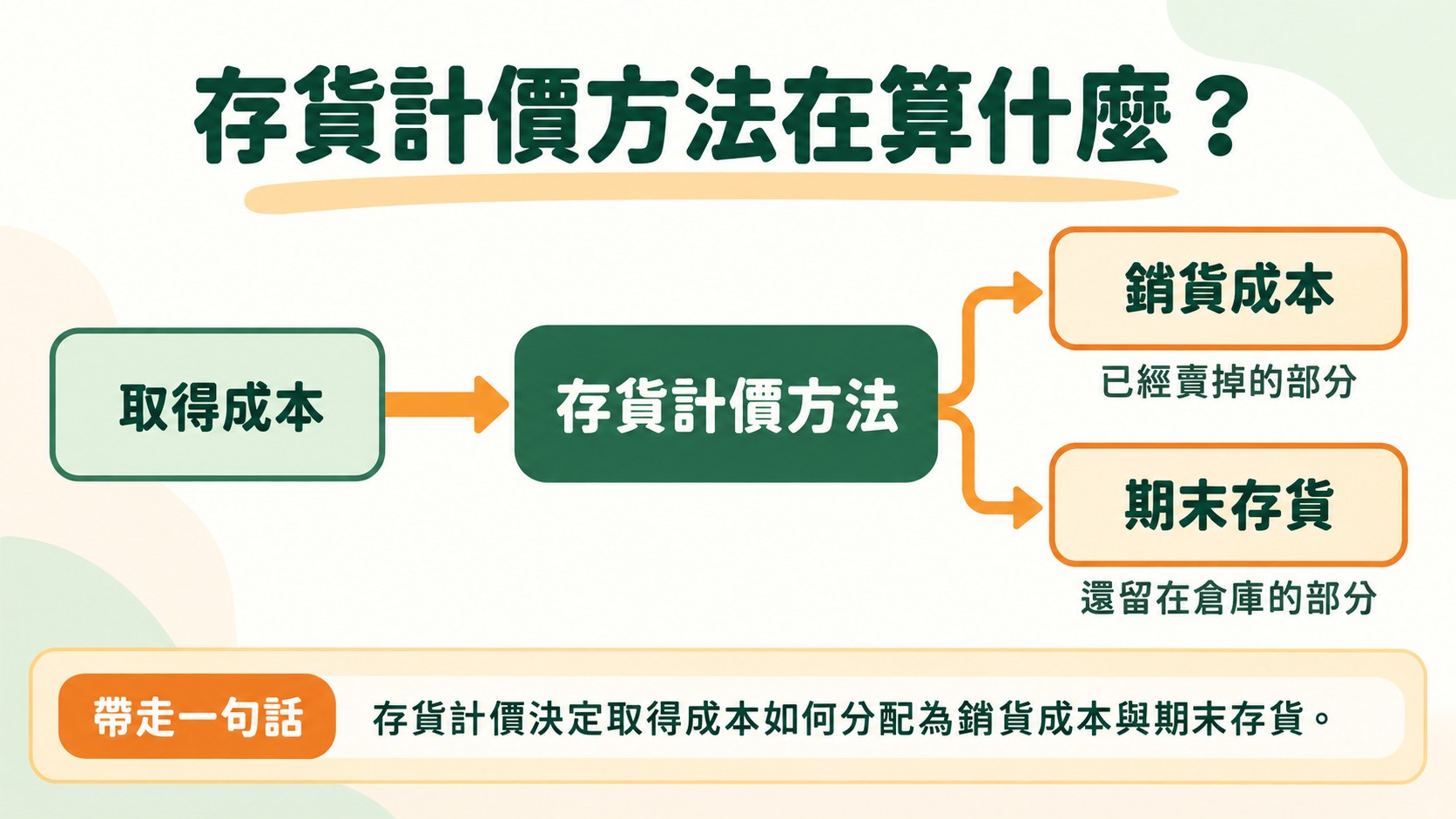 存貨計價方法概念圖：進貨成本經過存貨計價方法，分配成銷貨成本與期末存貨