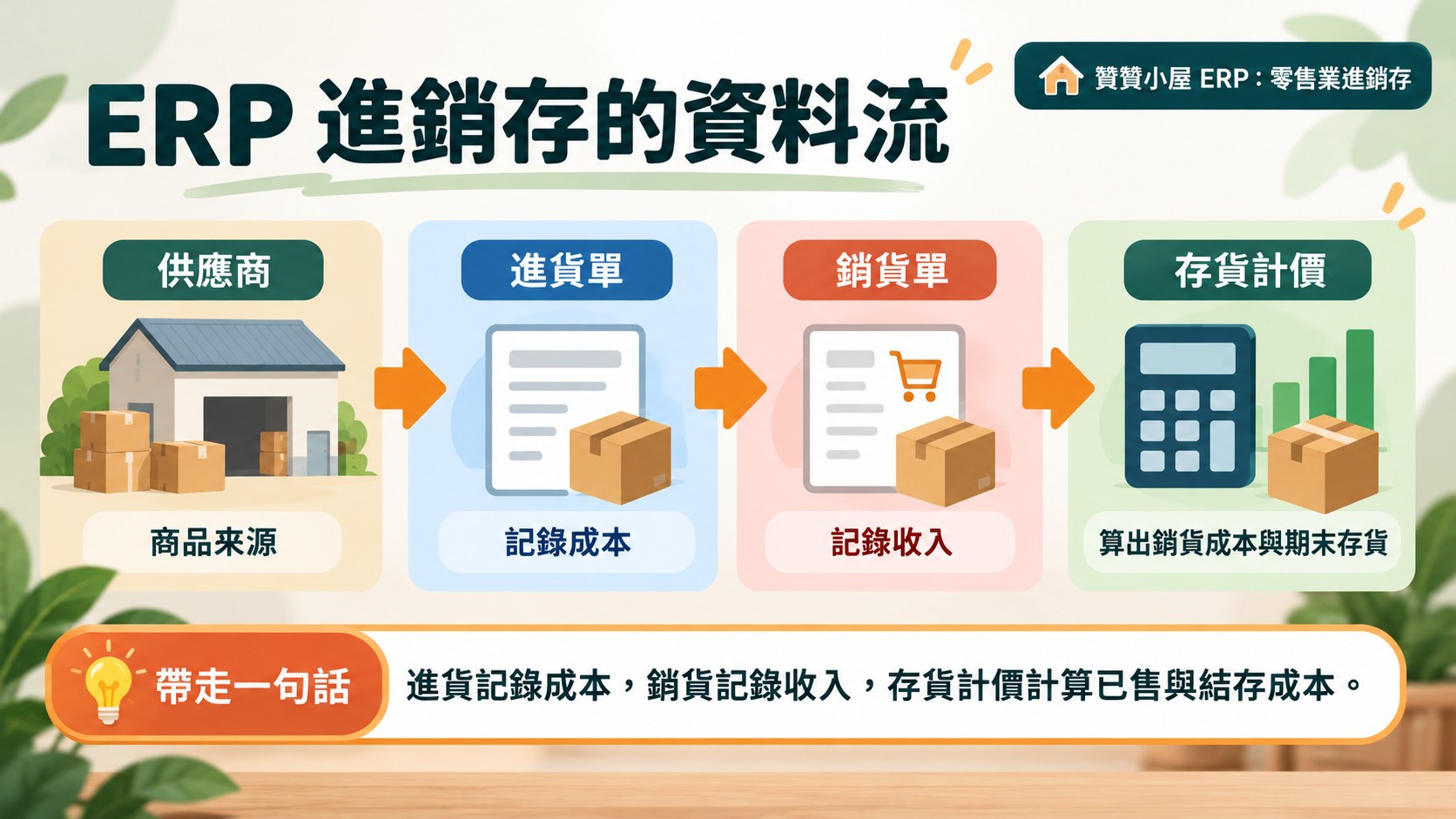 ERP 進銷存資料流圖解：進貨記錄成本，銷貨記錄收入，存貨計價計算已售成本與期末存貨