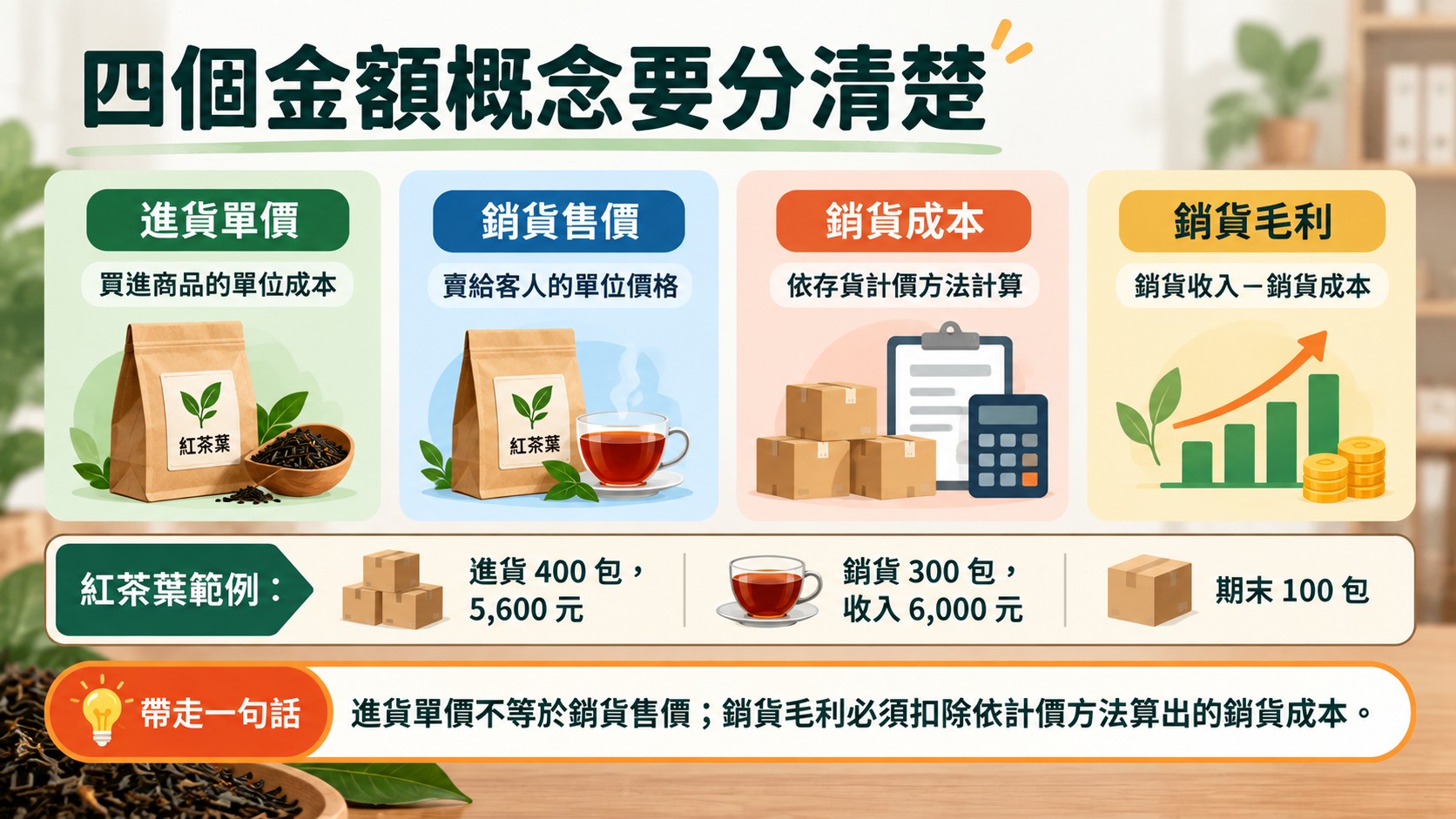 四個金額概念對照卡：進貨單價是取得成本，銷貨售價是收入，銷貨成本依計價方法算出，銷貨毛利為收入減成本