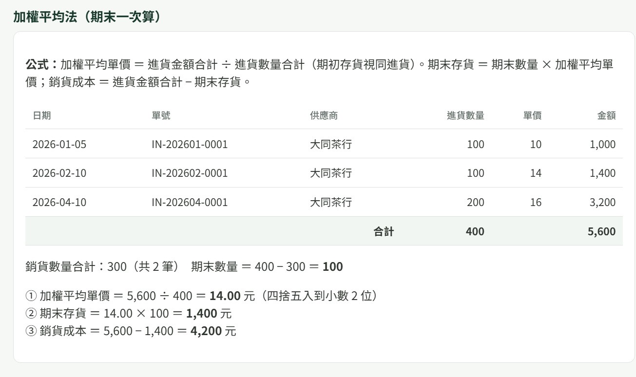 ERP 存貨計價頁面截圖：加權平均法期末一次算，加權平均單價 14.00 元、期末存貨 1,400 元、銷貨成本 4,200 元