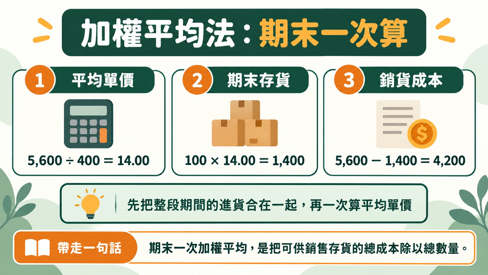 加權平均法公式拆解卡：總進貨成本 5,600 元除以總進貨數量 400 包，得到加權平均單價 14 元