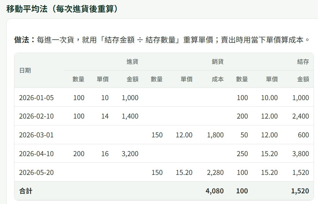 ERP 存貨計價頁面截圖：移動平均法每次進貨後重算單價，逐筆列出進貨、銷貨與結存，期末存貨 1,520 元