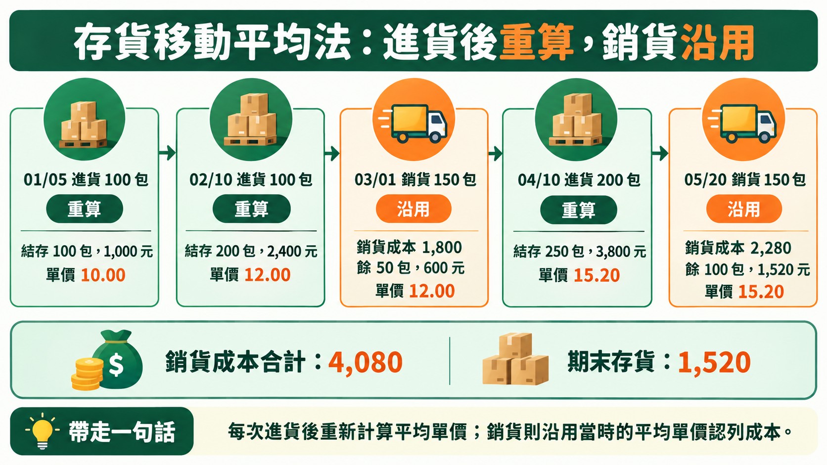 移動平均法時序規則卡：每次進貨後重新計算平均單價，銷貨沿用當時的平均單價認列成本