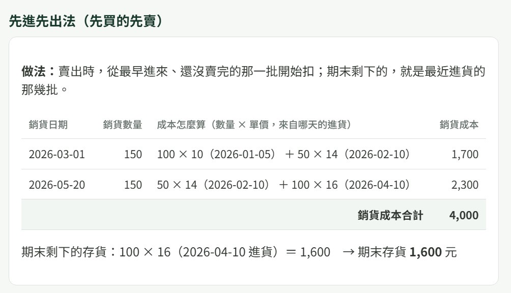 ERP 存貨計價頁面截圖：先進先出法依進貨批次扣除，銷貨成本合計 4,000 元、期末存貨 1,600 元