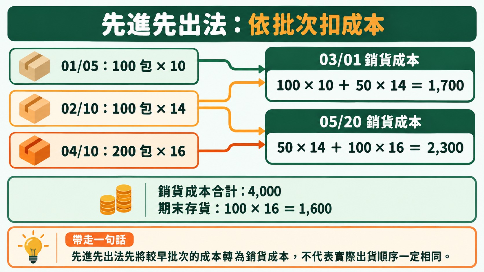 先進先出法批次成本卡：先把較早批次的成本轉為銷貨成本，不代表實際出貨順序一定相同