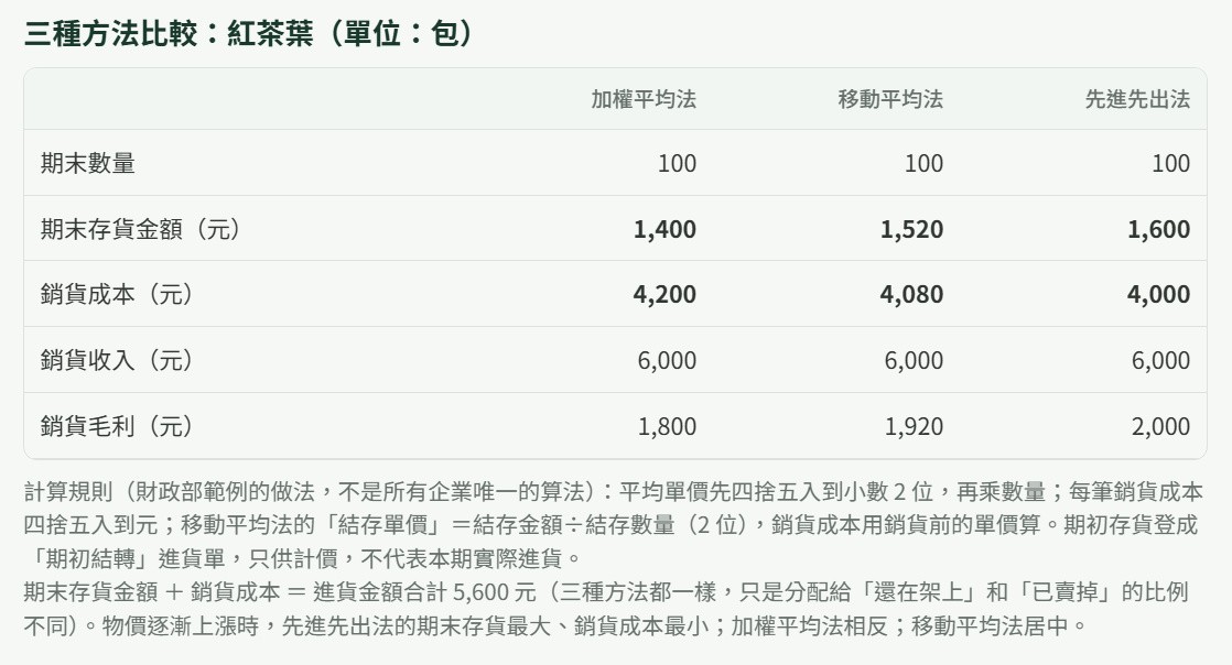 ERP 存貨計價比較表截圖：三種方法的期末存貨、銷貨成本與銷貨毛利並列