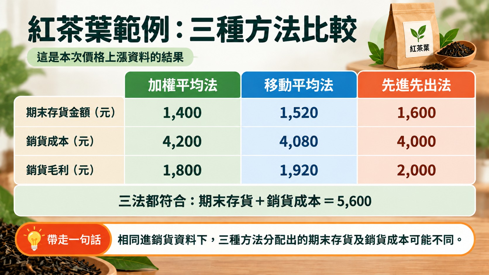 三種存貨計價方法比較卡：加權平均法、移動平均法與先進先出法的期末存貨、銷貨成本與銷貨毛利，三法合計都是 5,600 元