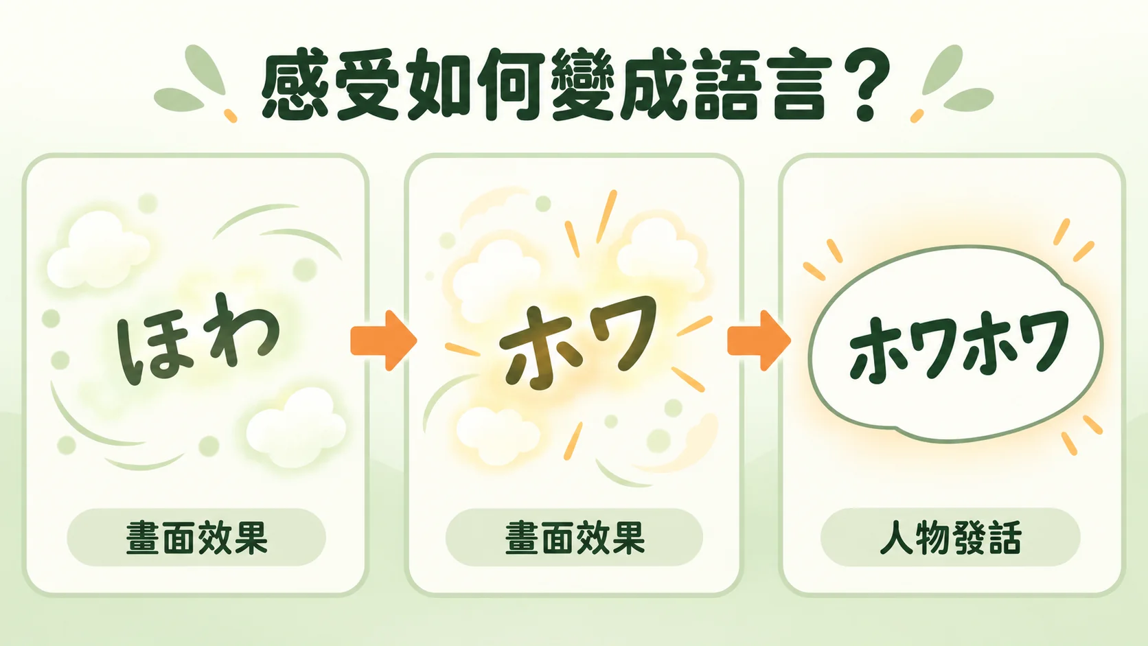 「ほわ」到「ホワホワ」三階段卡：「ほわ」與「ホワ」是畫面效果，「ホワホワ」是人物發話