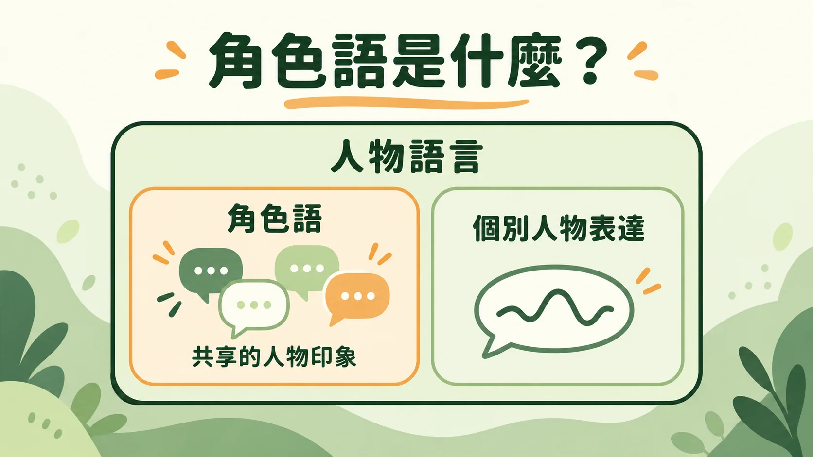 角色語與個人語言包含關係圖：「角色語」與「個別人物表達」同屬「人物語言」