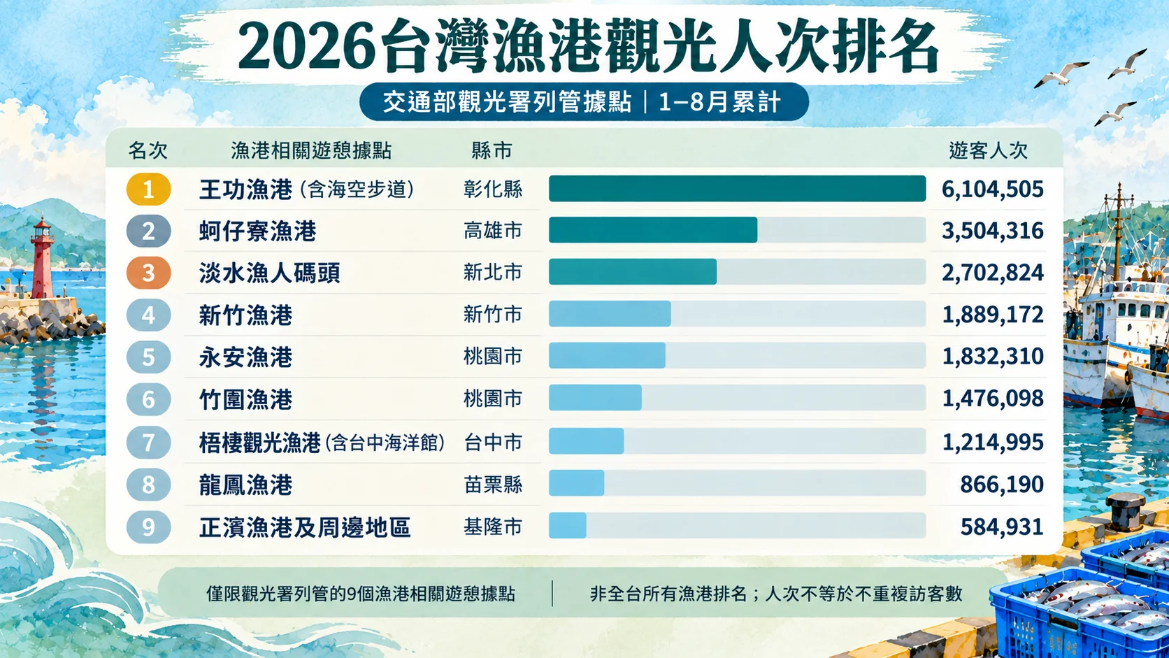 節點卡：2026 年 1–8 月九個觀光署列管漁港相關據點的人次橫條圖，從王功漁港（含海空步道）6,104,505 到正濱漁港及周邊地區 584,931，並註明非全台所有漁港排名