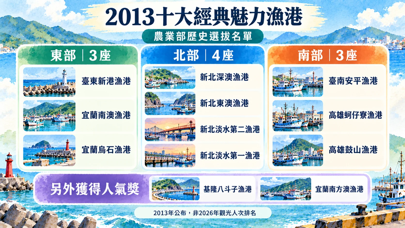 節點卡：2013 十大經典魅力漁港農業部歷史選拔名單，東部 3 座、北部 4 座、南部 3 座，另有基隆八斗子漁港與宜蘭南方澳漁港獲人氣獎，註明 2013 年公布、非 2026 年觀光人次排名