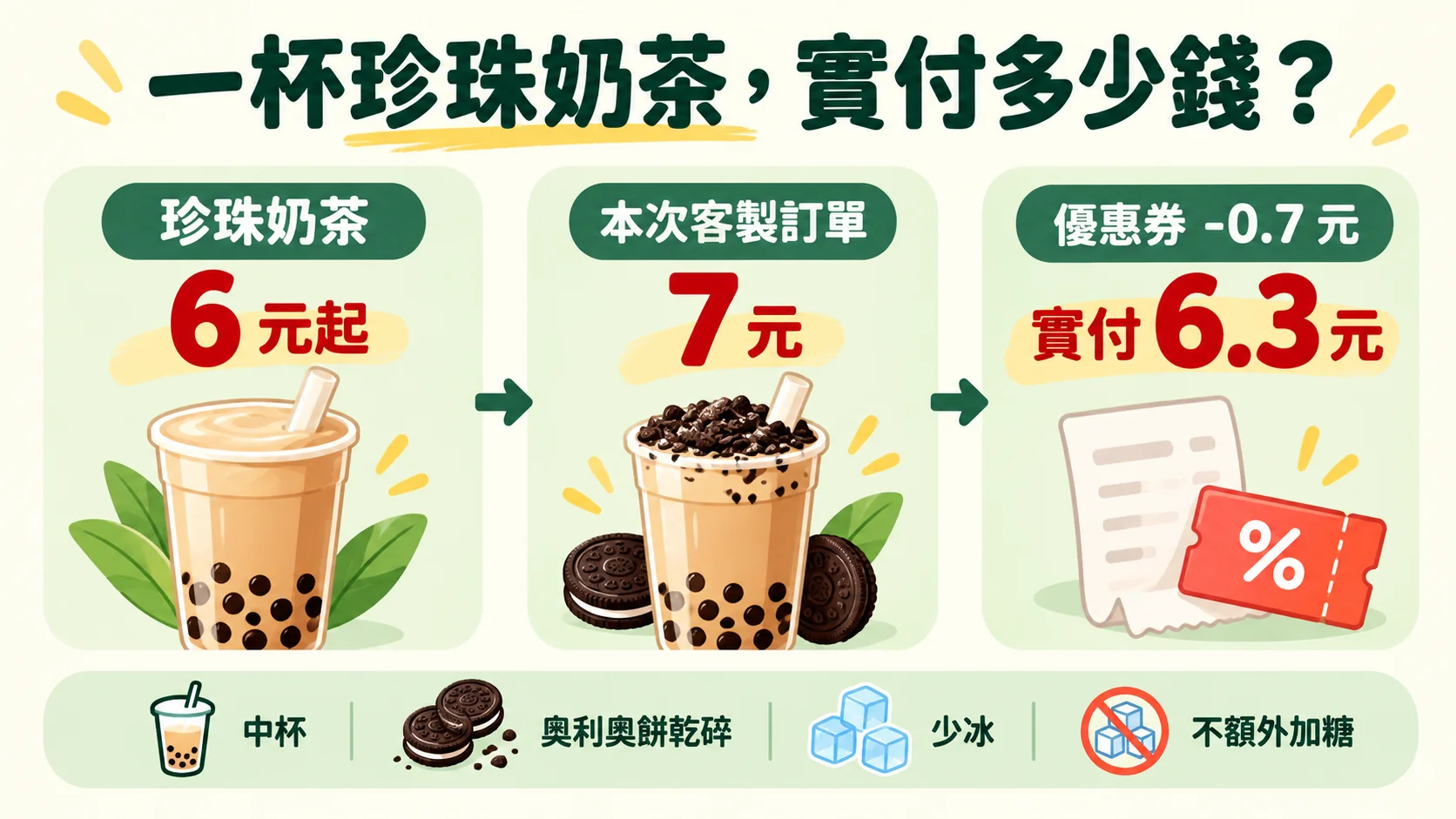 節點卡：一杯珍珠奶茶實付多少錢，菜單起價 6 元、本次客製訂單 7 元、優惠券折抵 0.7 元後實付 6.3 元，客製內容為中杯、奧利奧餅乾碎、少冰、不額外加糖