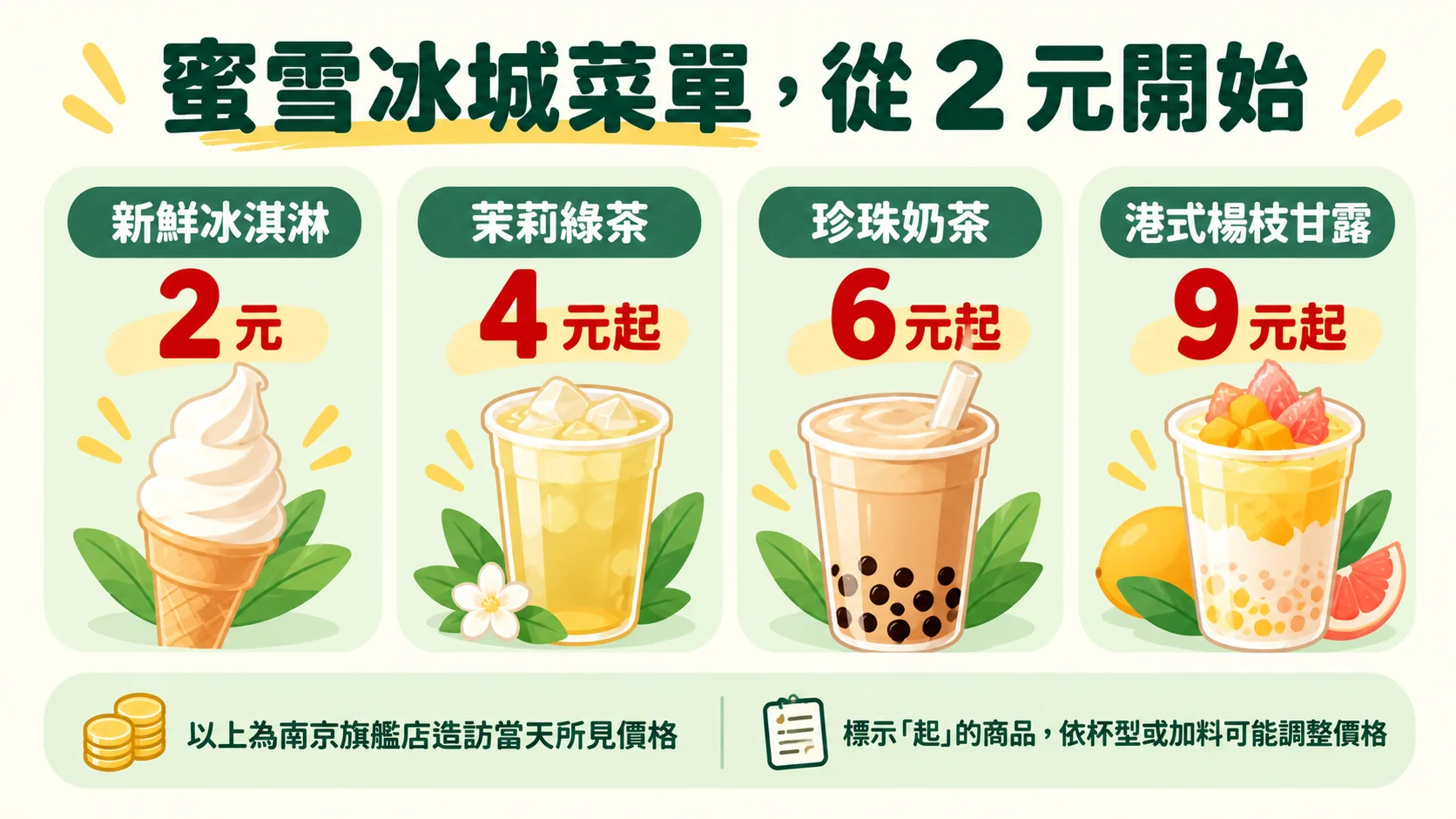 節點卡：蜜雪冰城菜單從 2 元開始，新鮮冰淇淋 2 元、茉莉綠茶 4 元起、珍珠奶茶 6 元起、港式楊枝甘露 9 元起，為南京旗艦店造訪當天所見價格