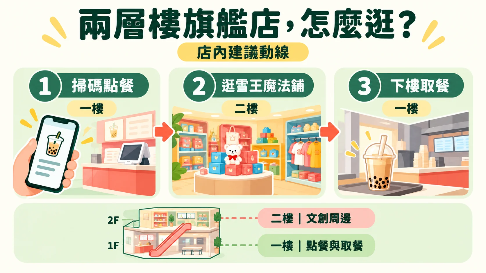 節點卡：兩層樓旗艦店怎麼逛，店內建議動線為一樓掃碼點餐、二樓逛雪王魔法鋪、一樓下樓取餐，樓層示意為二樓文創周邊、一樓點餐與取餐