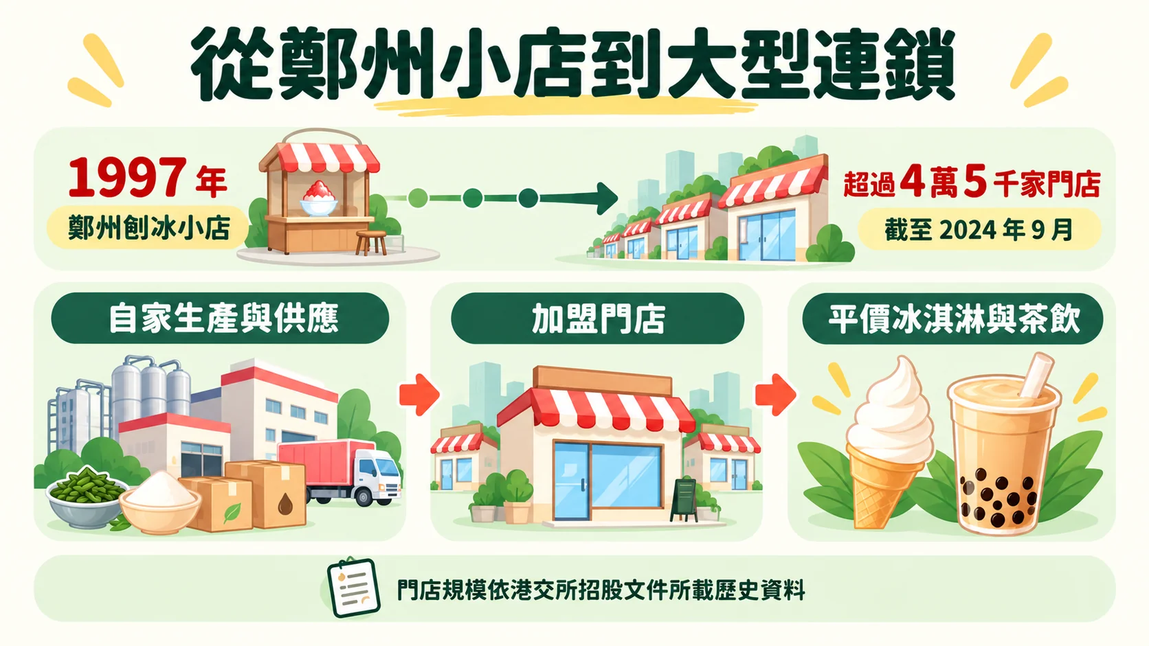 節點卡：從鄭州小店到大型連鎖，1997 年鄭州刨冰小店，超過 4 萬 5 千家門店（截至 2024 年 9 月），自家生產與供應、加盟門店、平價冰淇淋與茶飲，門店規模依港交所招股文件所載歷史資料