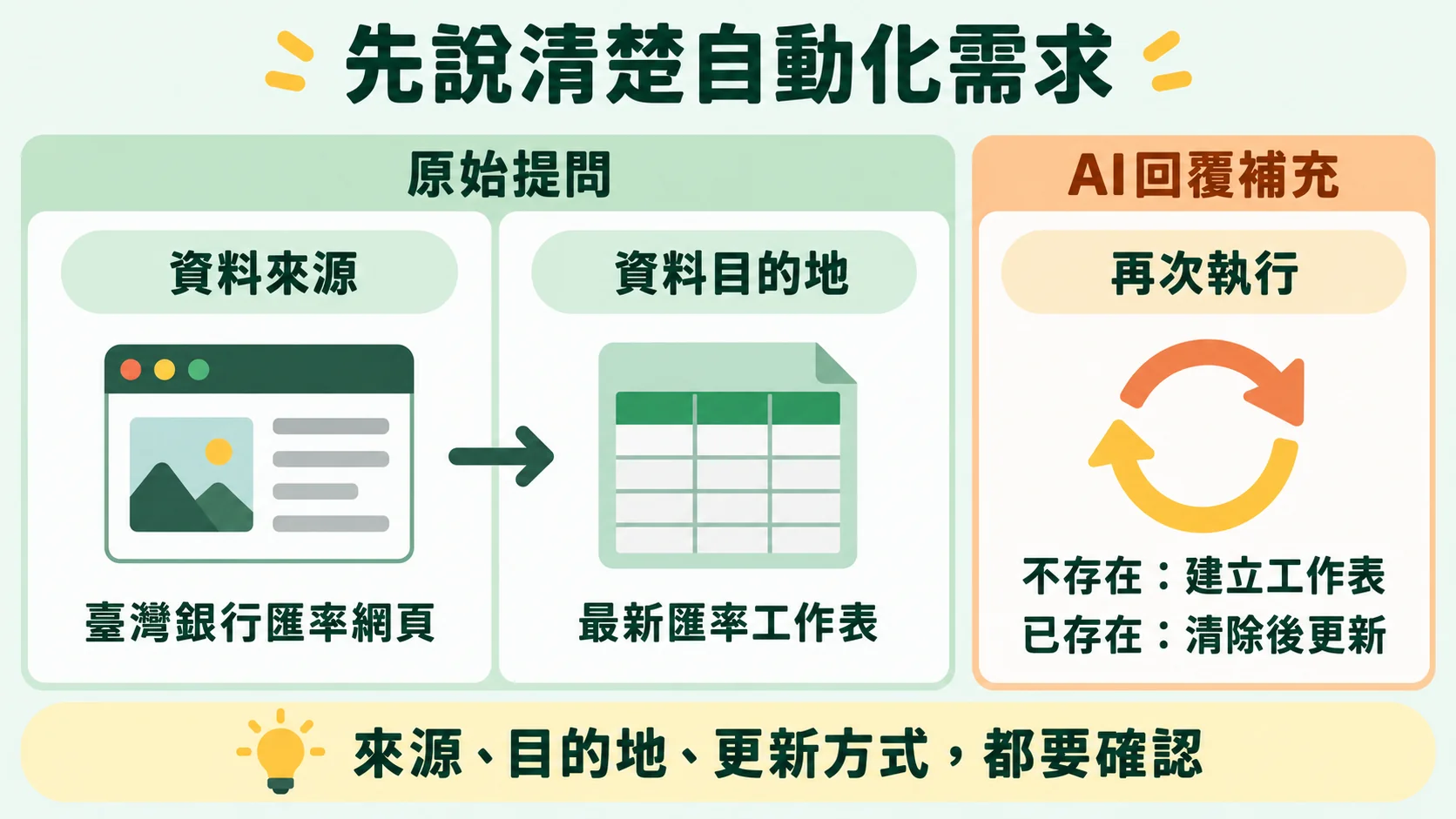 需求整理卡：資料來源、資料目的地與再次執行方式，三件事都要說清楚