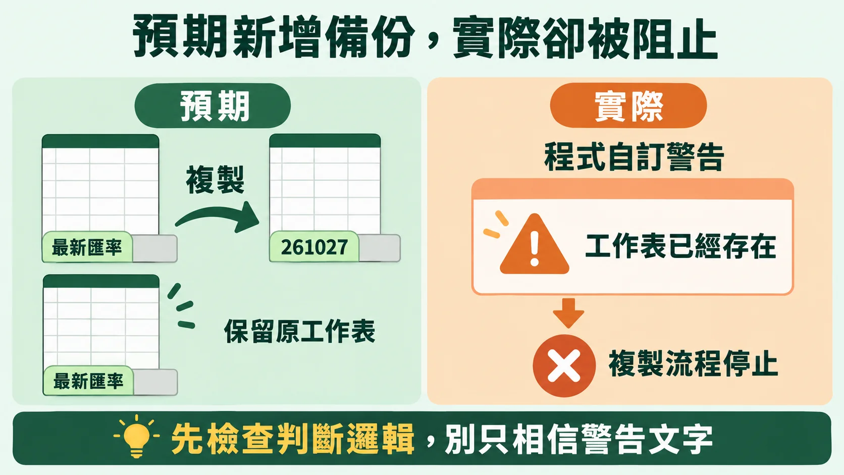 預期與實際比較卡：預期複製出261027備份，實際卻被程式自訂警告阻止