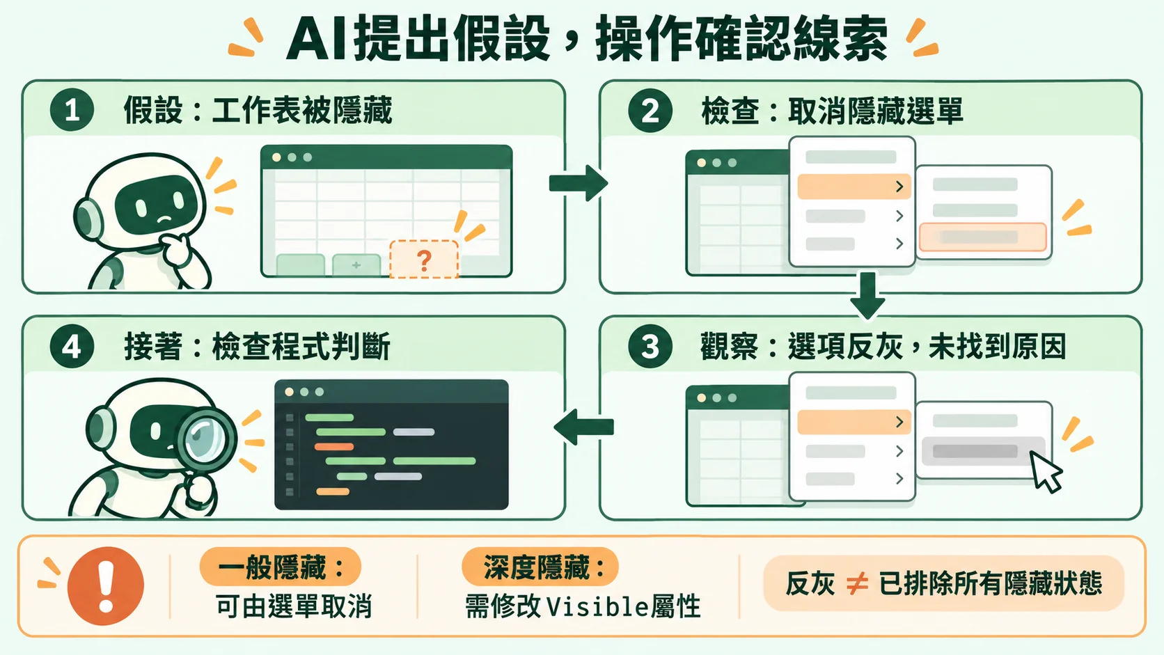 排查判斷卡：AI提出隱藏假設、檢查取消隱藏選單、記錄觀察、接著檢查程式判斷，反灰不等於已排除所有隱藏狀態