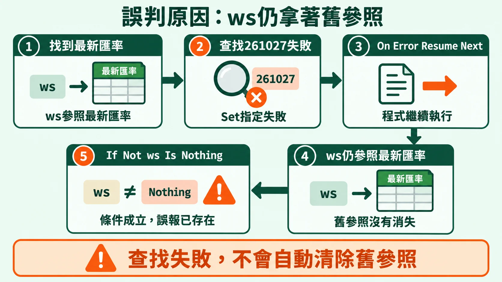 變數狀態因果卡：ws參照最新匯率、查找261027失敗、錯誤後繼續執行、ws仍保留舊參照、誤判已存在