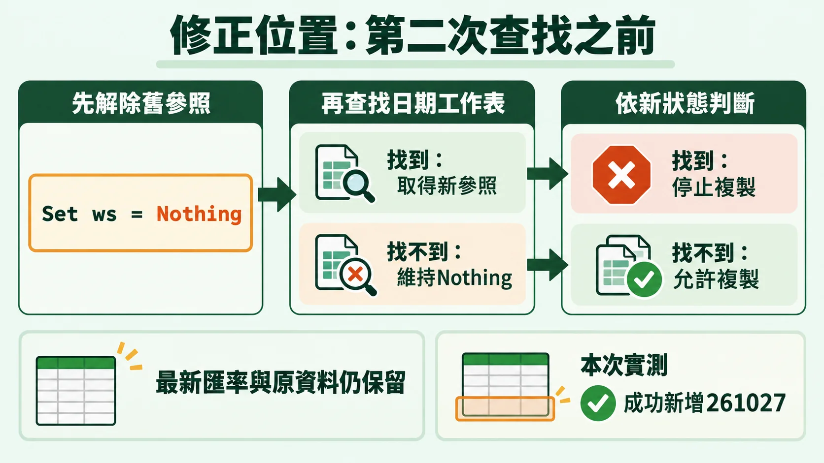 修正流程卡：先解除舊參照，再查找日期工作表，依新狀態判斷是否複製