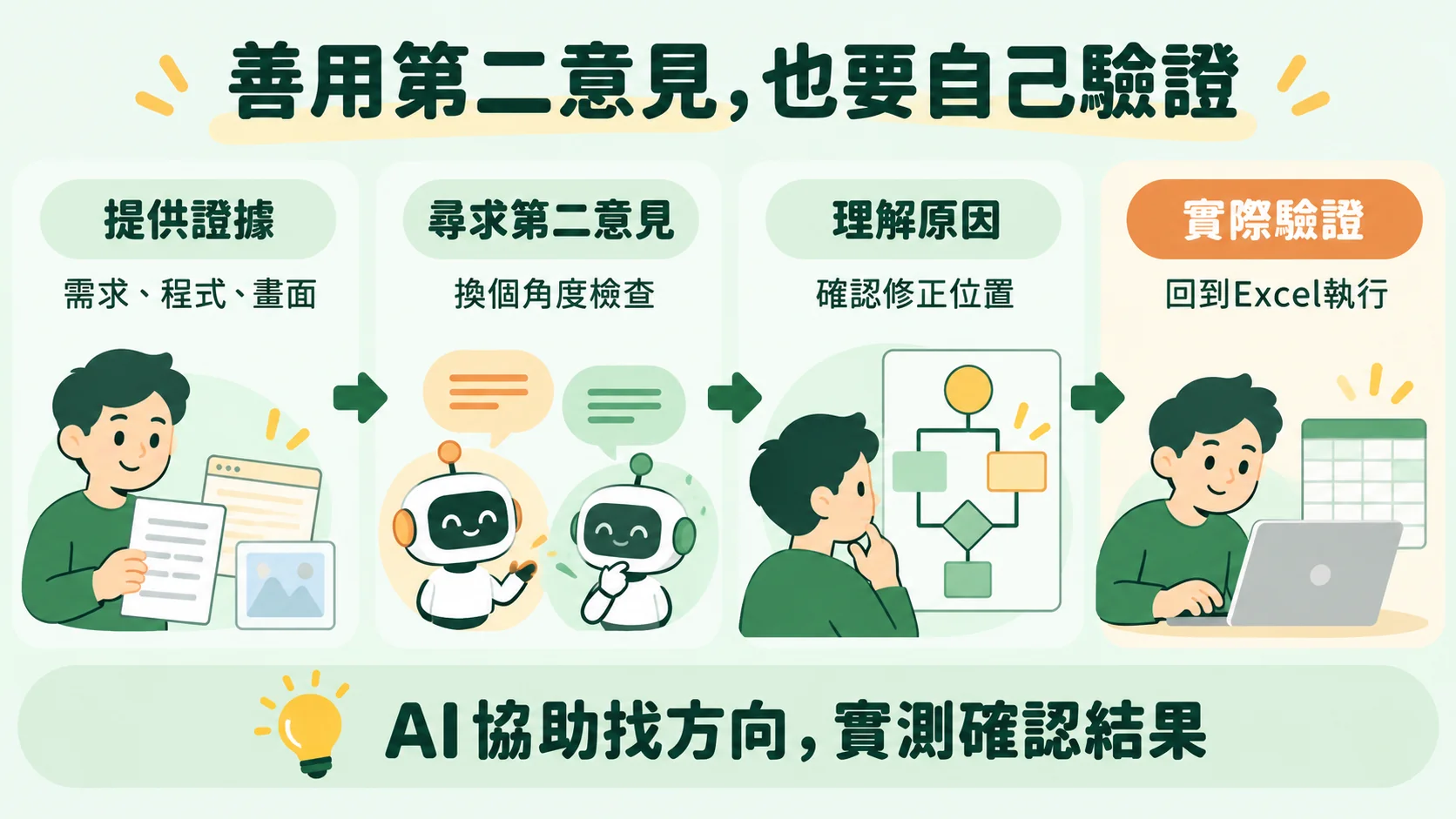 總結卡:提供證據、尋求第二意見、理解原因、實際驗證,AI協助找方向,實測確認結果