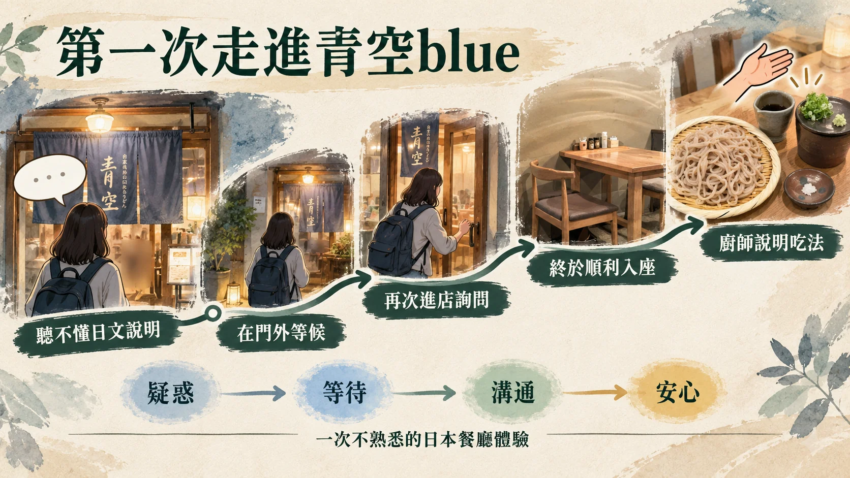體驗歷程卡：第一次走進青空blue，從聽不懂日文說明、在門外等候、再次進店詢問、順利入座，到廚師說明吃法，情緒由疑惑、等待、溝通到安心