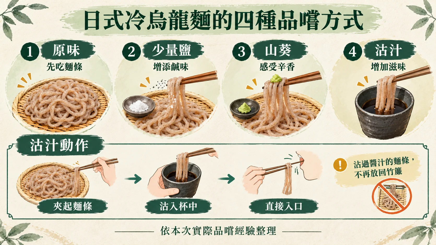 品嚐流程卡：日式冷烏龍麵的四種品嚐方式依序是原味、少量鹽、山葵、沾汁，沾汁動作是夾起麵條、沾入杯中、直接入口，沾過醬汁的麵條不再放回竹簾