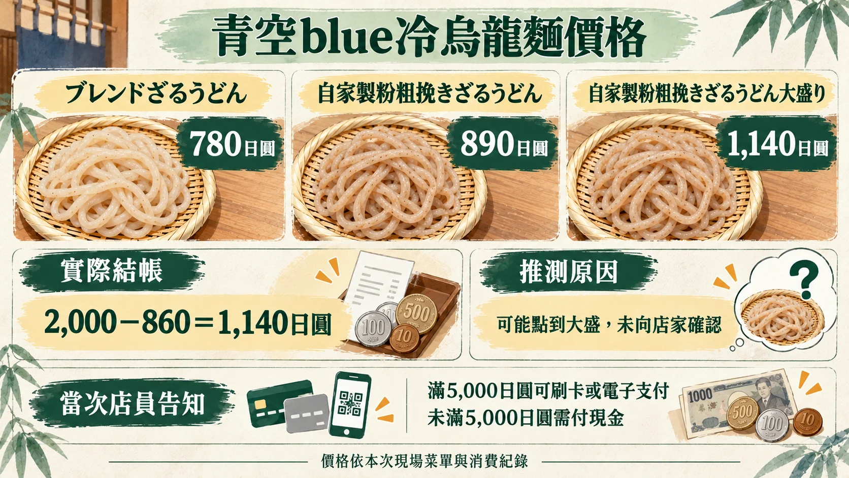 價格判斷卡：ブレンドざるうどん 780 日圓、自家製粉粗挽きざるうどん 890 日圓、大盛り 1,140 日圓；實際結帳 2,000－860＝1,140 日圓，可能點到大盛但未向店家確認；付款資訊為當次店員告知