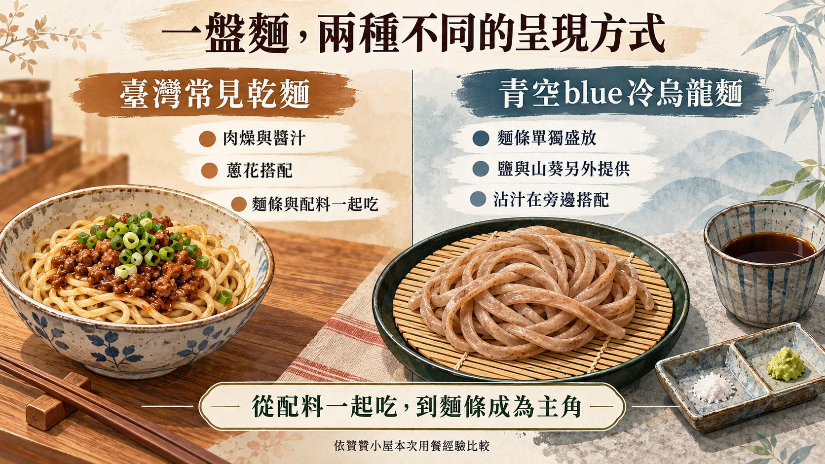 比較卡：臺灣常見乾麵有肉燥醬汁與蔥花、麵條與配料一起吃，青空blue冷烏龍麵則是麵條單獨盛放、鹽與山葵另外提供、沾汁在旁邊搭配