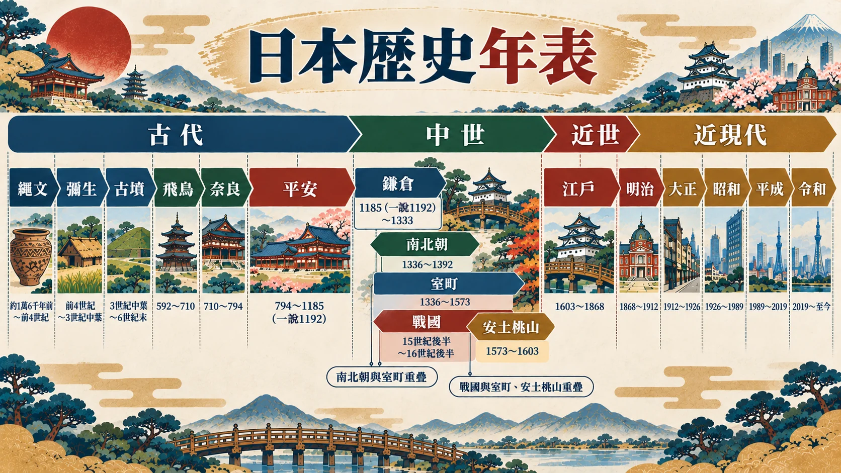 年表卡：日本歷史年表，從繩文到令和共17個時代，分為古代、中世、近世、近現代，並標示南北朝與室町、戰國與室町和安土桃山的重疊