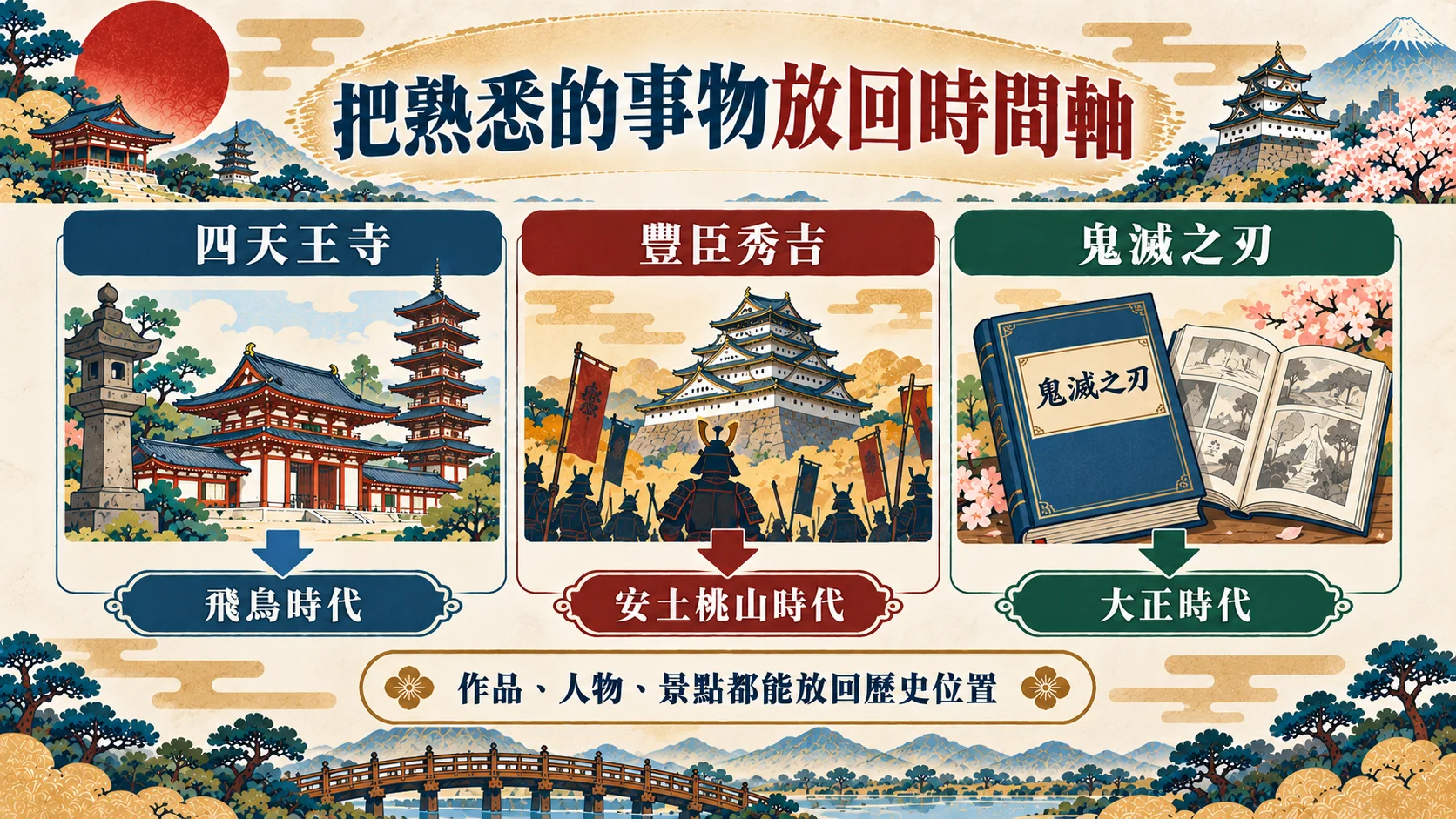 對應卡:把熟悉的事物放回時間軸,四天王寺對應飛鳥時代、豐臣秀吉對應安土桃山時代、鬼滅之刃對應大正時代