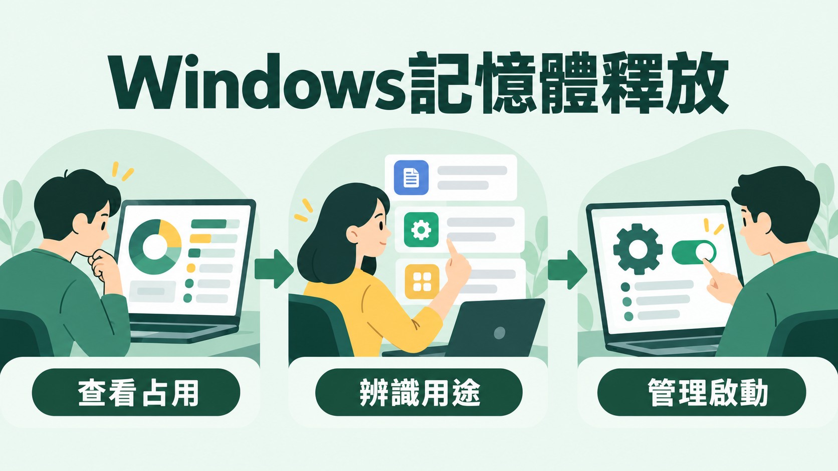 Windows記憶體釋放特色圖：三個插畫區依序呈現查看占用、辨識用途、管理啟動，標題為「Windows記憶體釋放」