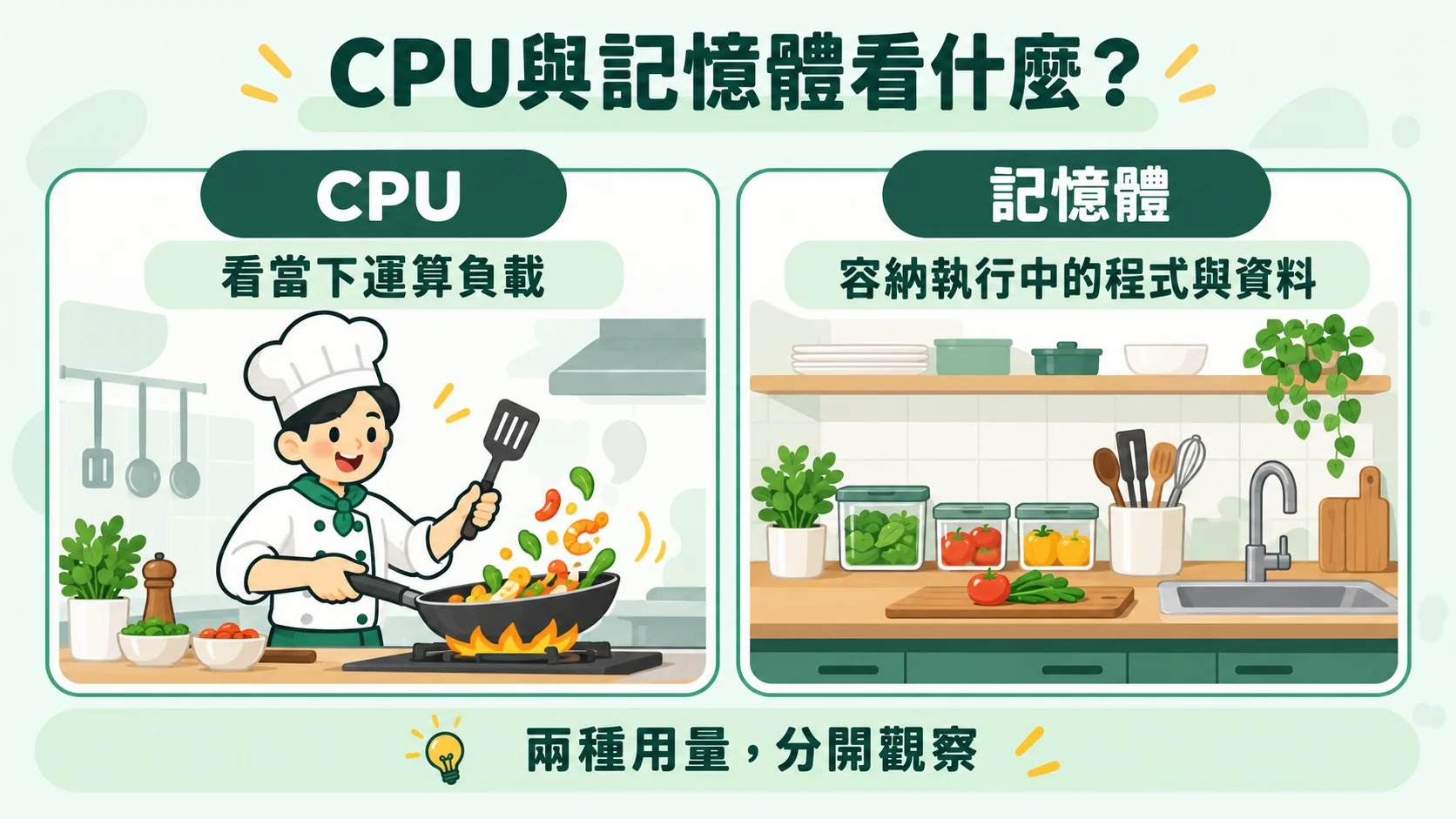 比較卡：CPU與記憶體看什麼，CPU看當下運算負載，記憶體容納執行中的程式與資料，兩種用量分開觀察