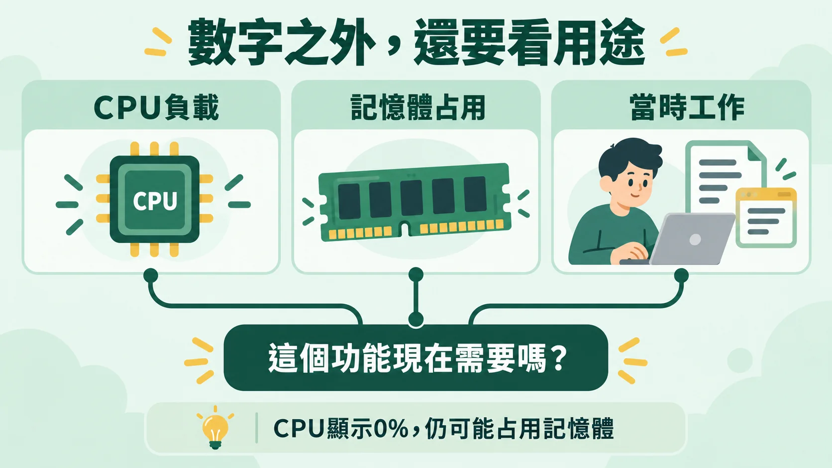 判斷卡：數字之外還要看用途，CPU負載、記憶體占用與當時工作共同匯入「這個功能現在需要嗎？」
