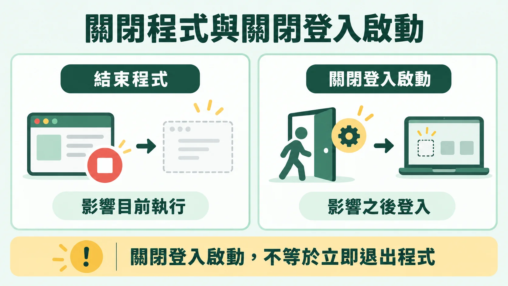 比較卡：結束程式影響目前執行，關閉登入啟動影響之後登入，關閉登入啟動不等於立即退出程式