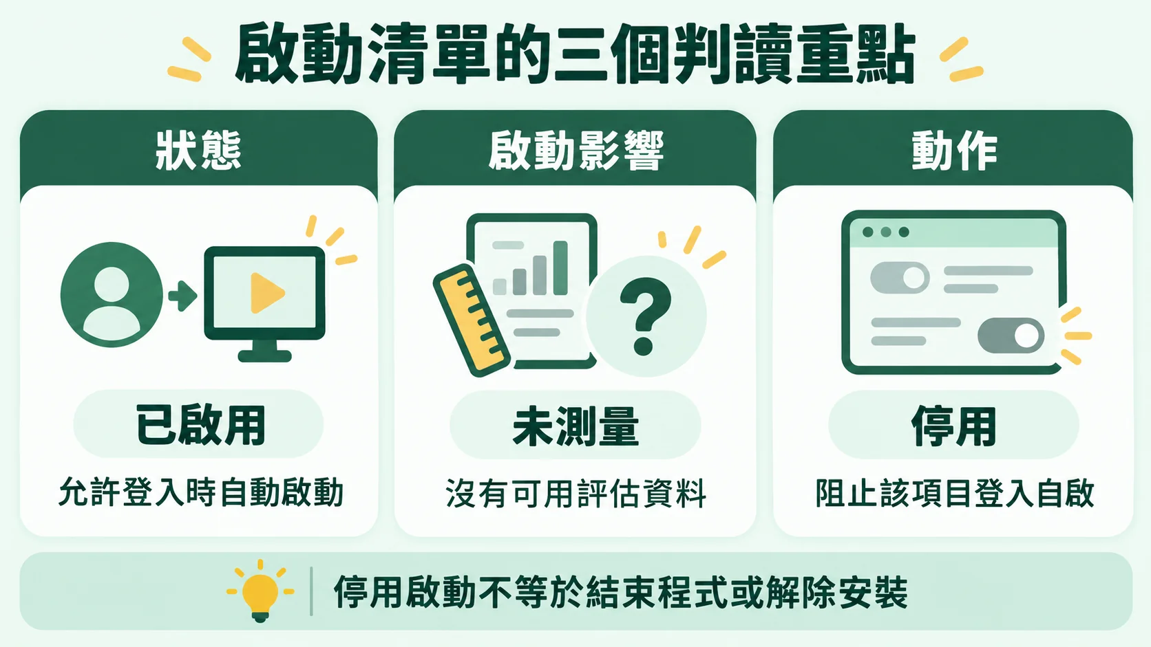 判斷卡：啟動清單的三個判讀重點，狀態已啟用、啟動影響未測量、動作停用各有不同意義