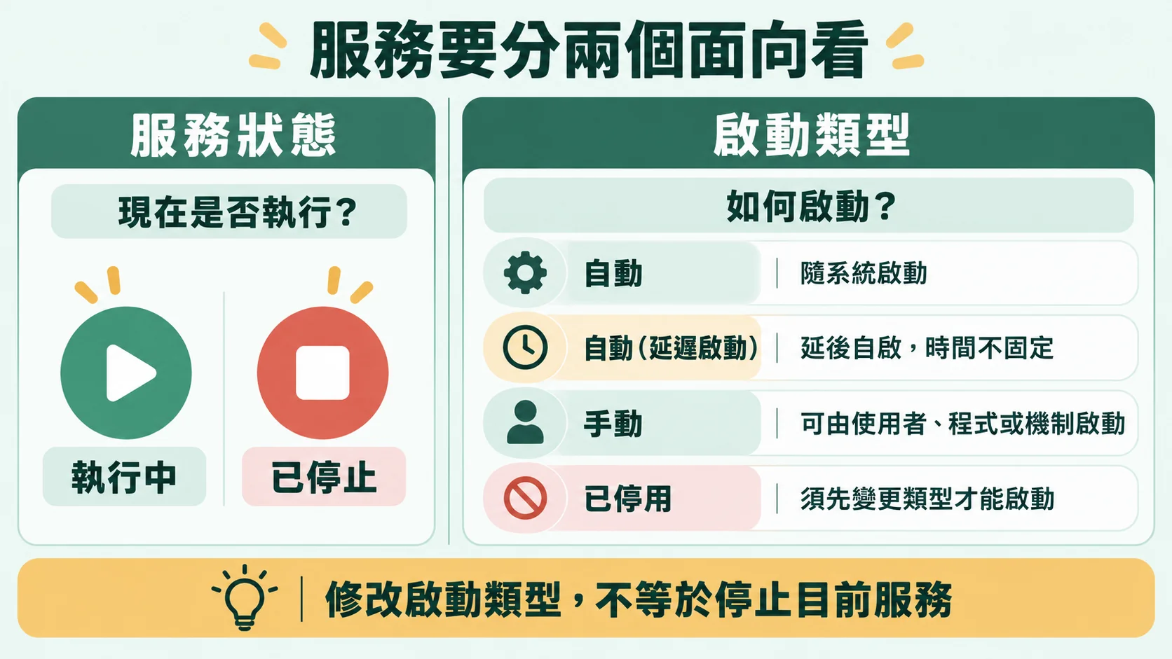 比較卡：服務狀態看現在是否執行，啟動類型看如何啟動，修改啟動類型不等於停止目前服務
