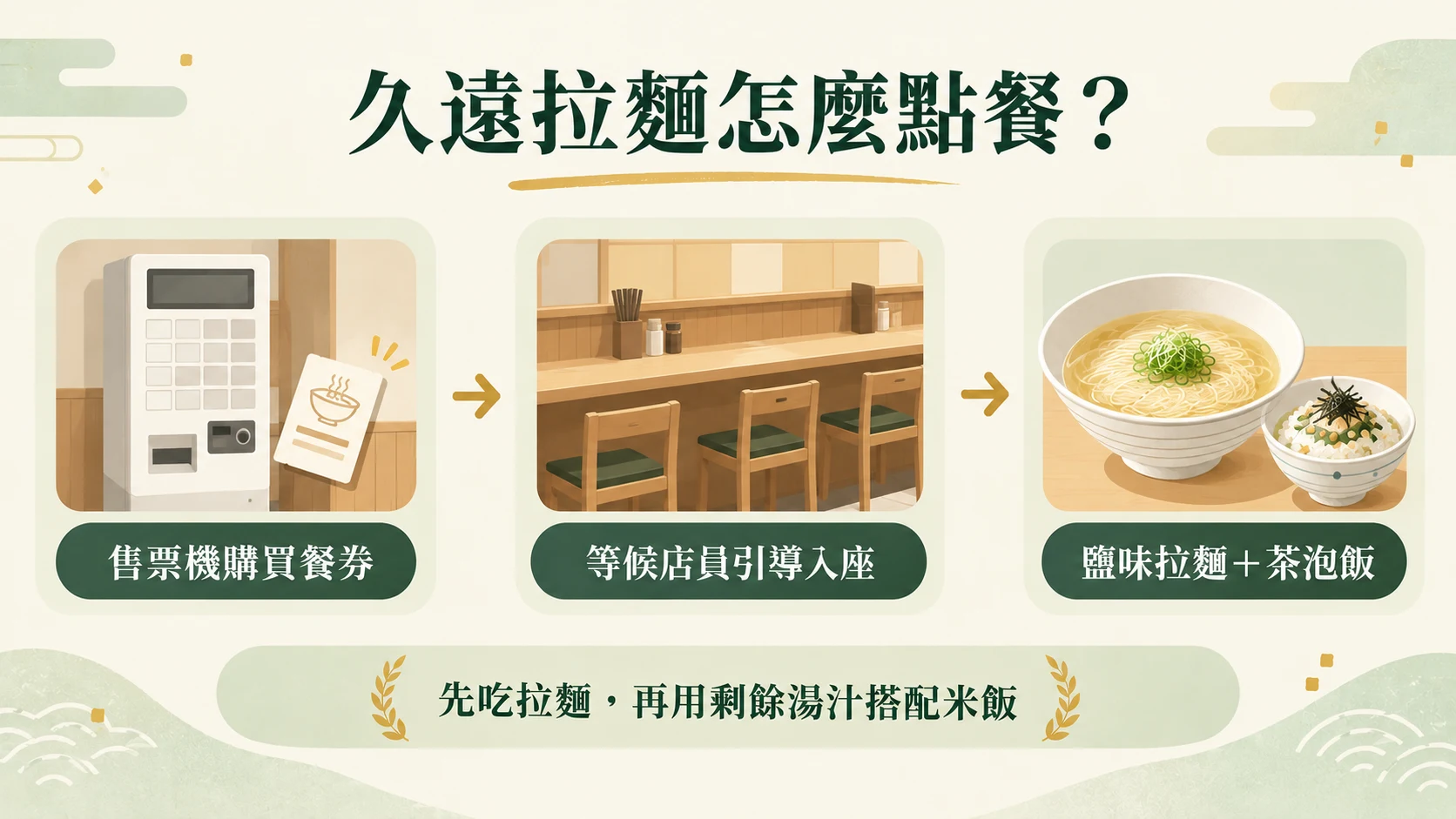 點餐流程卡：售票機購買餐券、等候店員引導入座、鹽味拉麵加茶泡飯，先吃拉麵再用剩餘湯汁搭配米飯