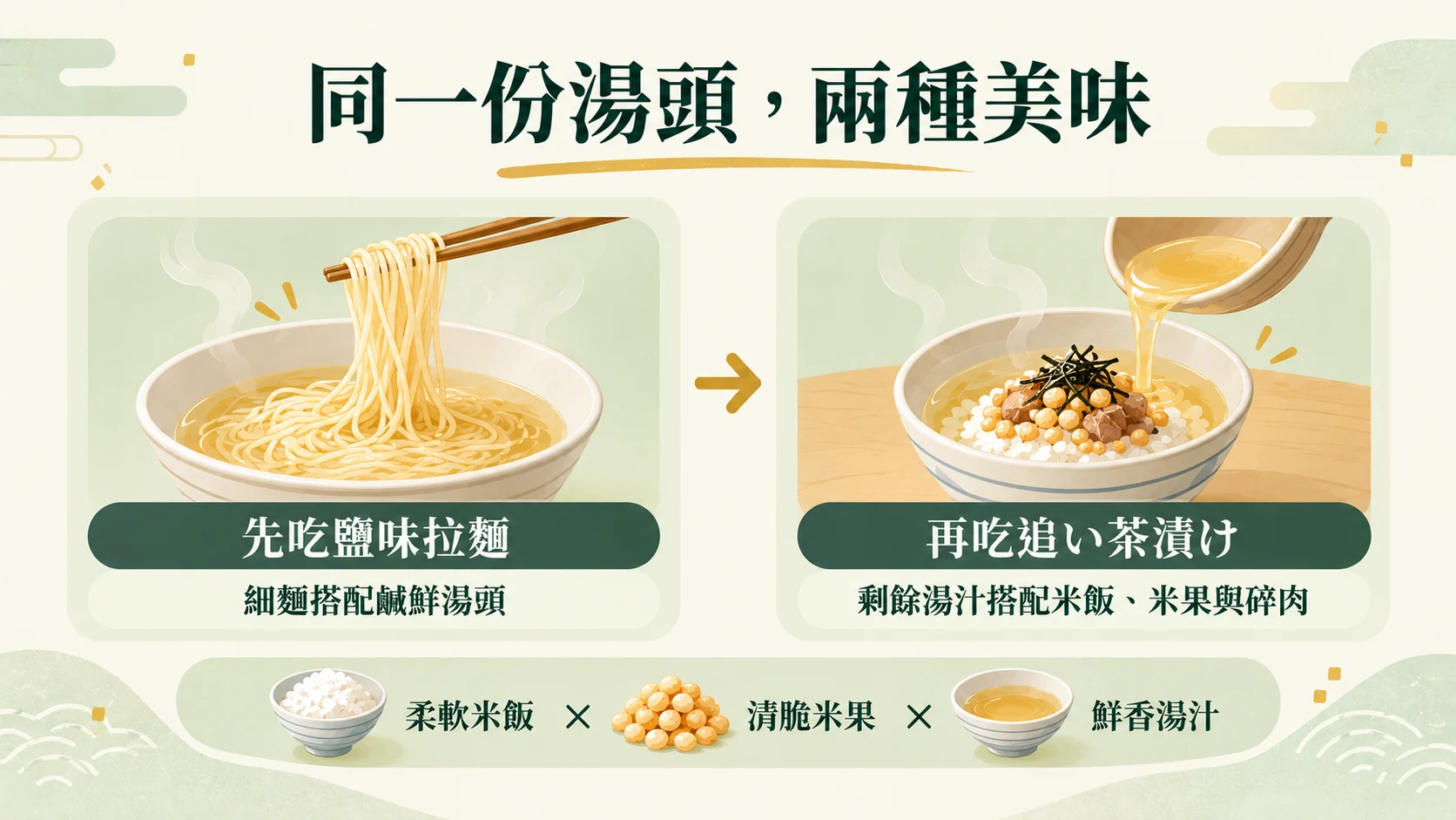 料理轉換卡：同一份湯頭先搭配細麵，再搭配米飯、米果與碎肉，柔軟米飯、清脆米果與鮮香湯汁