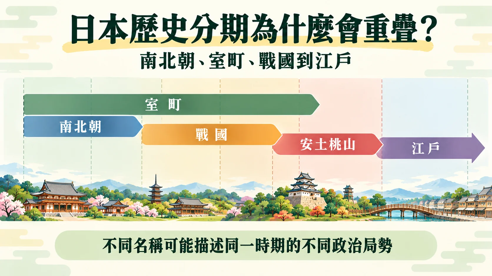 知識卡：南北朝、室町、戰國、安土桃山、江戶以分層時間帶呈現，南北朝與室町、戰國與室町後段重疊（示意圖，不按比例）